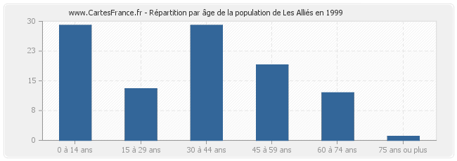 Répartition par âge de la population de Les Alliés en 1999